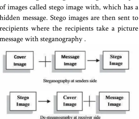 Figure 1: Encoding and Decoding Process 