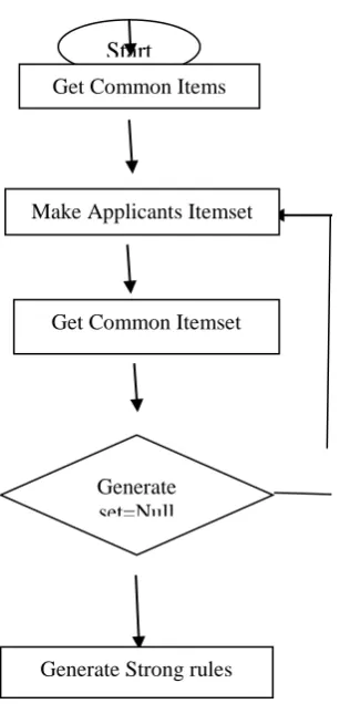 Figure 4. Apriori algorithm flow chart 