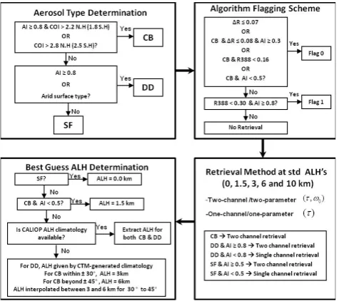 Fig. 1. Graphic description of OMAERUV inversion scheme.