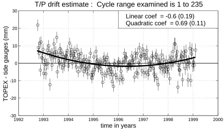 Figure 4: The present estimate of the estimate of the T/P drift error based on the global tide gauge network