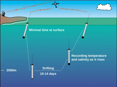 Figure 2: Schematic diagram of a ARGO float cycle