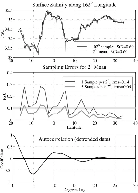 Fig. 3a: Top: meridional SSS section along 162oE; middle: sample errors; bottom: auto-correlation function.