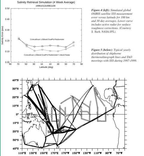 Figure 4 (left): Simulated globalOSIRIS satellite SSS measurementerror versus latitude for 100 kmand 30 day averages