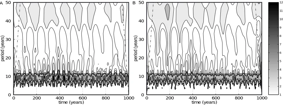 Fig. 1. Wavelet transformation, performed with the Morlet wavelet, of time series of PC1 (left  panel A) and PC2(right  panel B) of SLP (13)