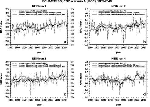 Fig. 1: NAO index of the four ensemble runs with greenhouse gas scenario A of the IPCC: annual means (thindashed line), lowpass filtered running means of 11 years (black solid line) and lowpass filtered running means ofthe DWD observational data set (grey 