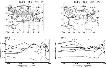 Fig. 2: First EOF of the 200 hPa zonal eddy streamfunction and the velocity potential (contour interval: 1 x 106m2s-1 (streamfunction, left) and 5 x 105 m2s-1 (velocity potential, right)) and spectral analysis of the principalcomponents using a Bartlett sp