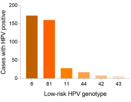 Figure 10. Age distribution of HPV infection in Shaanxi Province  