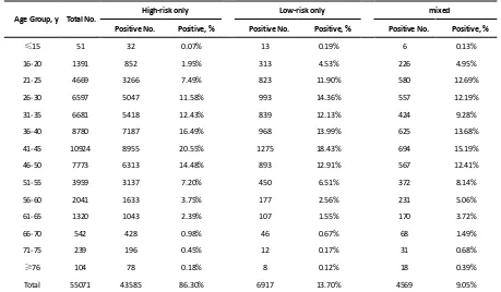 Figure 14. Age distribution of dominant HPV genotypes 