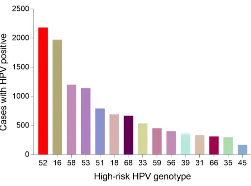 Figure 1. Age distribution of HPV infection in Tibet Autonomous Region 