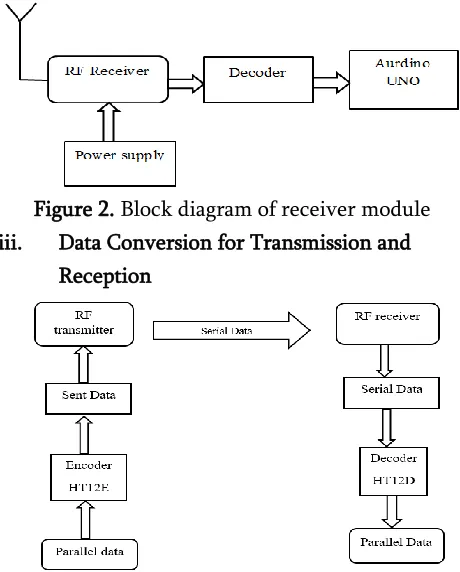 Figure 2. Block diagram of receiver module 