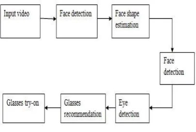 Fig 2: Face detection using Viola and Jones algorithm 