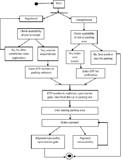 Figure 3. Activity diagram for smart car parking 