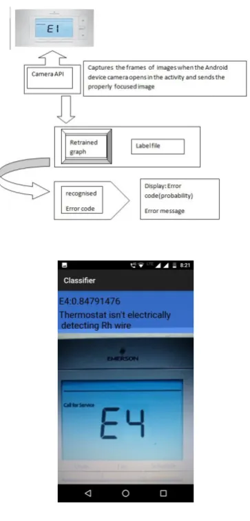 Figure 4.  CNNs accuracy in real time         