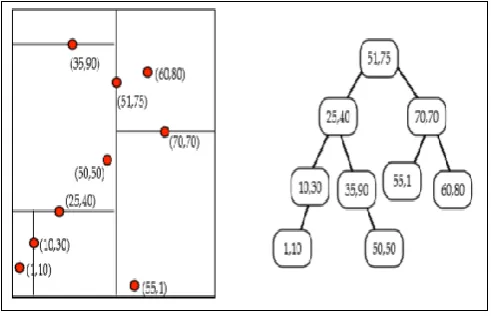 Figure 8. K-D tree formation 