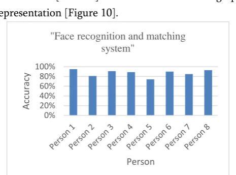 Figure 10. Bar-graph representation for the accuracy of the matched images. 