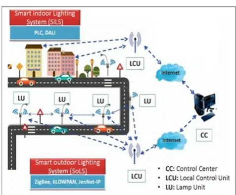 Figure 1. Smart Lighting System in Smart City 