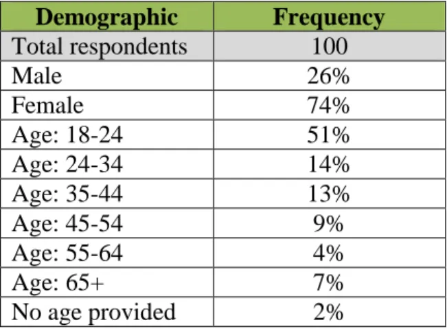 Table 1: Survey Sample Description  Demographic  Frequency  Total respondents  100  Male  26%  Female  74%  Age: 18-24  51%  Age: 24-34  14%  Age: 35-44  13%  Age: 45-54  9%  Age: 55-64  4%  Age: 65+  7%  No age provided  2%  Variables 