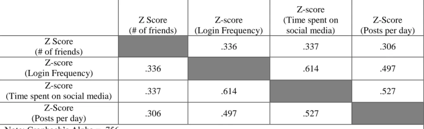 Table 3: Defining Social Media Usage Variable (Reliability Analysis) 