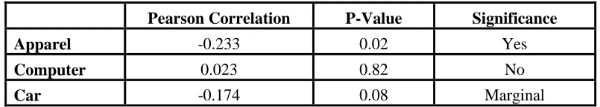 Table 5: Findings for Hypothesis 1 