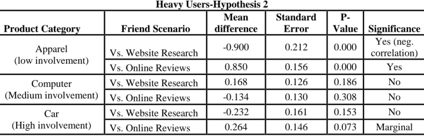 Table 6: Findings for Hypothesis 2 (Heavy Users) 