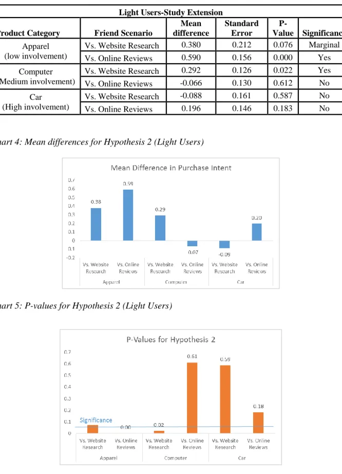 Table 7: Post-Hoc Analysis on Light Users 