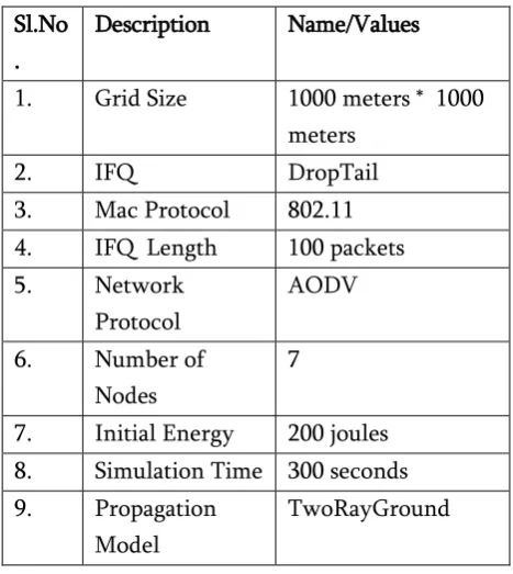 Table 1. Details of Simulation Parameters 