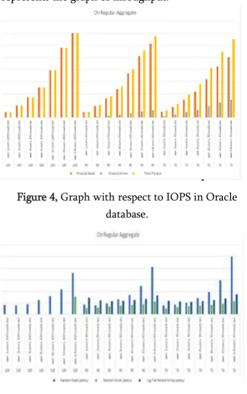 Figure 4, Graph with respect to IOPS in Oracle 