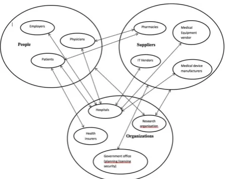 Figure 1. various components in healthcare 
