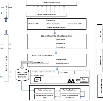 Figure 2. An applied framework of a big data enabled healthcare system. 