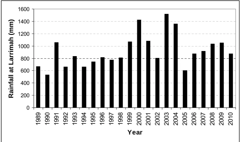 Figure 12. Calendar year rainfall measured at Larrimah, Roper River, NT 