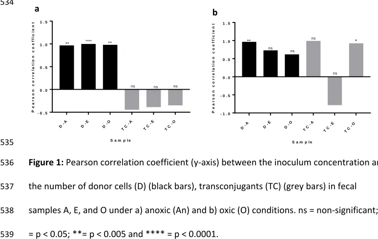 Figure 1: Pearson correlation coefficient (y-axis) between the inoculum concentration and 