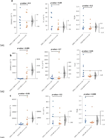 Figure 2: Gardner-Altman two-groups mean-difference plot showing the difference 