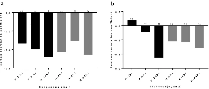 Figure 3: Pearson correlation coefficient (y-axis) indicating the relationship between initial 