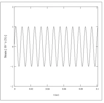 Figure 1. Predicted expansion of space signal output due to modulation of X and Y arms cavitybeamwidths by δω(t) = 523.2 + 31 sin(821.9 t + φ0), where φ0 = 3.142 for the X beam and 0 for the Ybeam.