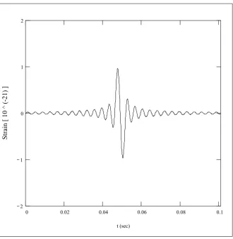 Figure 2. Predicted expansion of space signal output due to modulation of X and Y arms cavitybeamwidths by δω (t) = 523.2 + 60 sinc(1643.8 (t − 0.05) + φ0), where φ0 = 3.142 for the X subbeamand 0 for the Y subbeam.