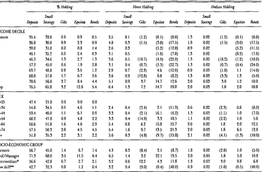 Table 4.3: Household Assets: Specific Assets