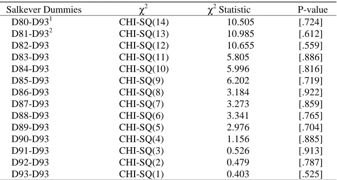 Table 4: Instrumental Variable Estimation of Equation 6, Successive Salkever Tests - Wald Statistic χχ2 presented;  Estimation Period 1955-1993 