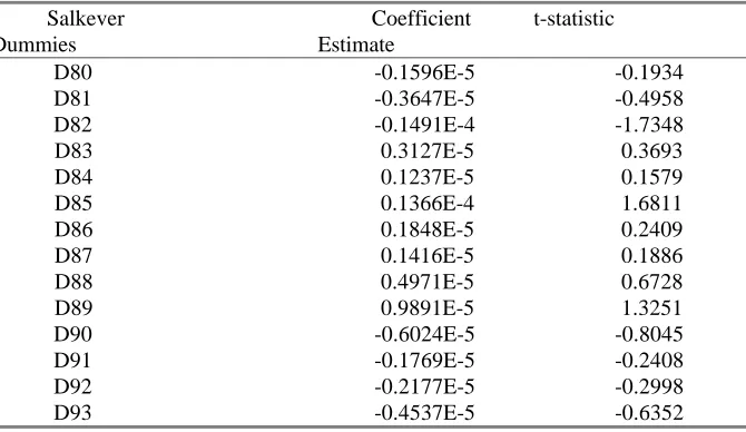 Table 5: Successive One-Step Salkever Predictive Tests Prediction error and t-statistic presented; Estimation Period: Min 1955-1980,  Max 1955-1993 