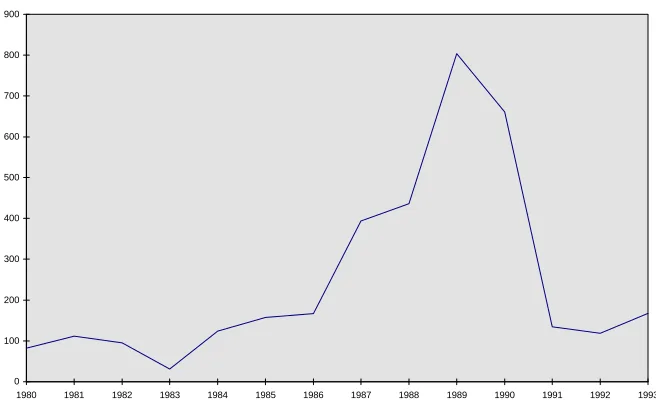 Figure 1  Annual change in Personal Sector Credit (£m), 1980-1992 