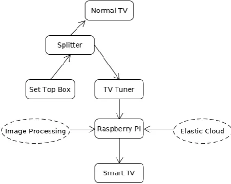 Figure 1. System Design showing all the 