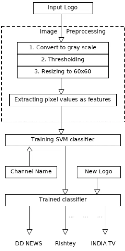 Figure 2. The complete process of logo recognition 