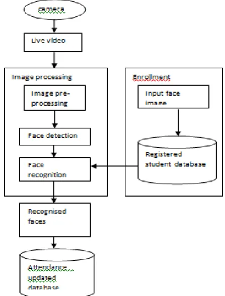 Figure 1. Block Diagram of an Automated System. 