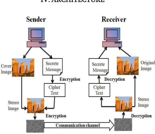 Figure 1. structure of secure transmission system. 