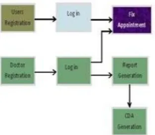 Figure 1. Registration and Appointment 