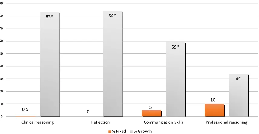 Table 2. Mindset to learning communication skills and professional reasoning according to cultural background