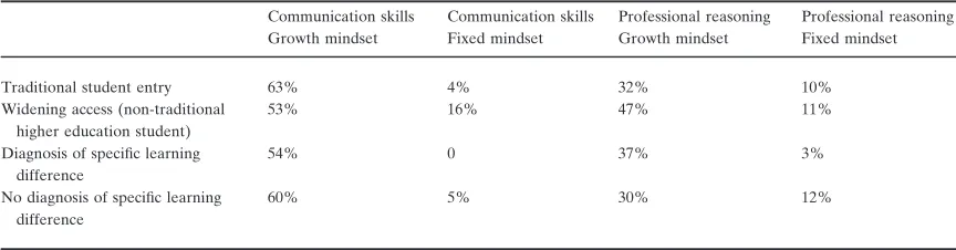 Table 3. Mindset to learning communication skills and professional reasoning according to access route to the course and diagnosis of speciﬁclearning difference