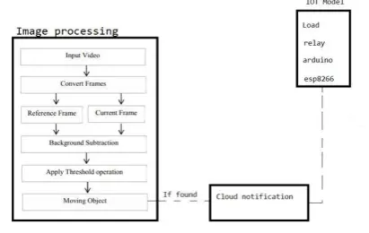 Figure 1. Block diagram of automatic control of 