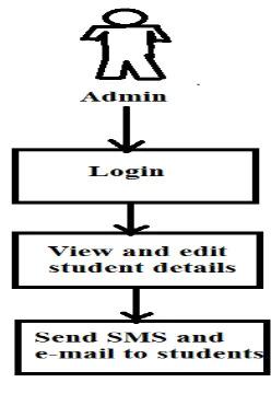 Figure 2. Student module 