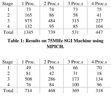 Table 1: Results on 75MHz SGI Machine usingMPICH.