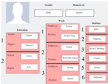 Figure 3.2: An exemplary profile for target user u. The profile consists of single valued gender and hometown items, as well as multiple valued education and work items.